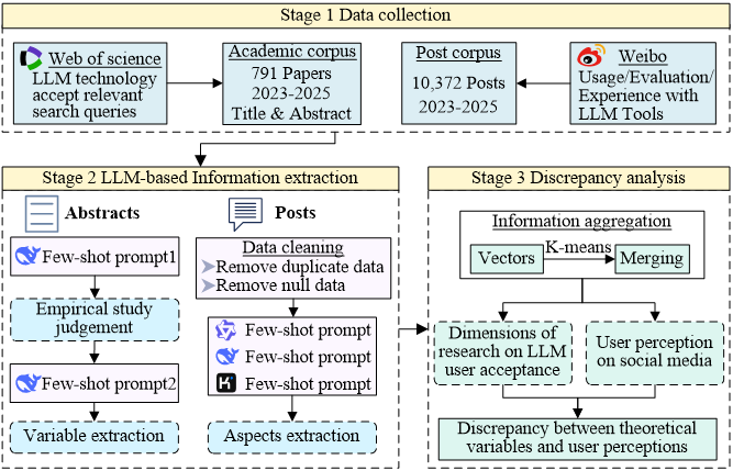 Revisiting User Acceptance of Large Language Models: Discrepancies Between Literature-Derived Dimensions and Social Media User Perceptions