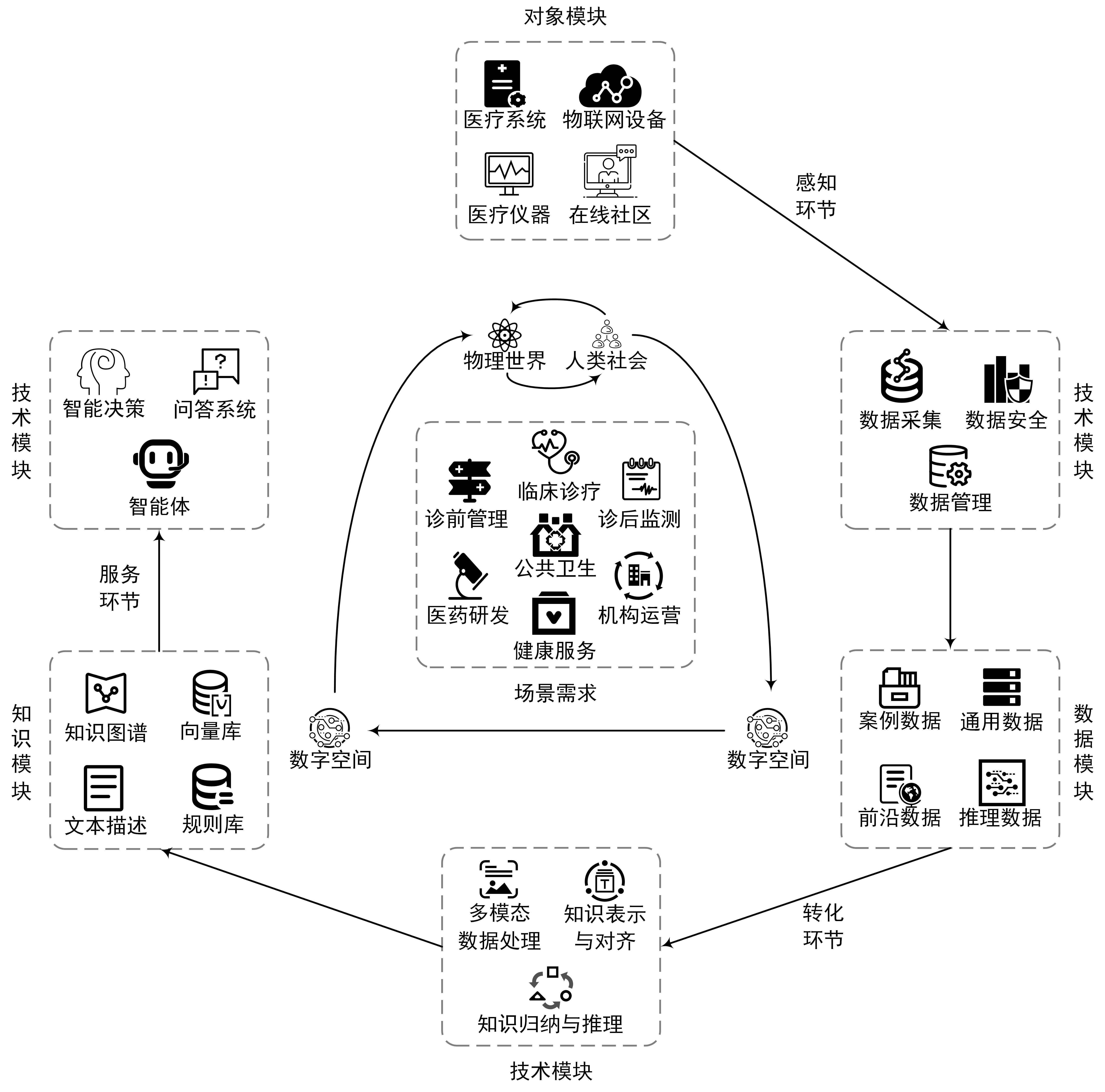 Research on component-based service architecture for smart healthcare driven by ternary fusion intelligence