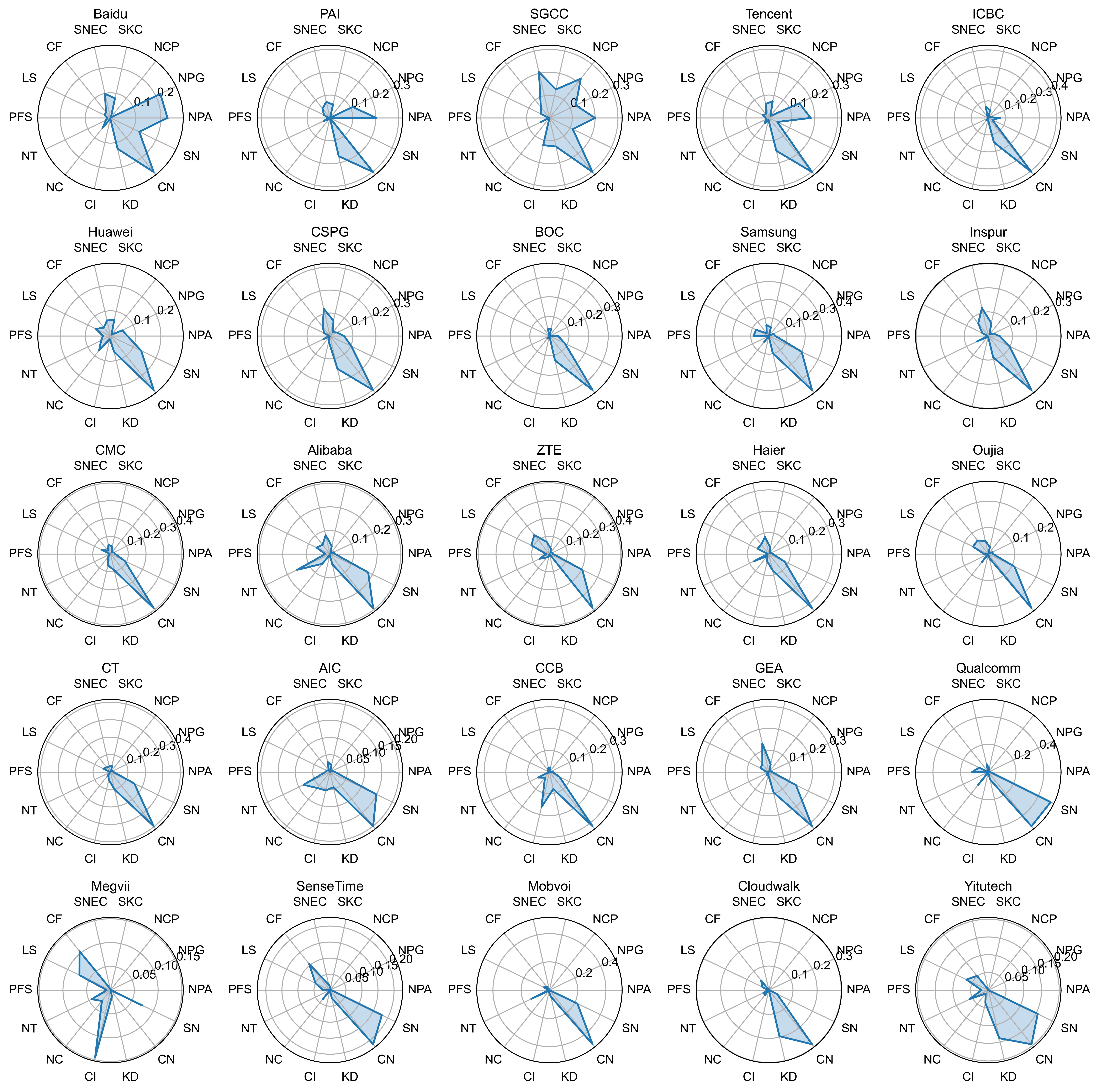 The technological competitive pattern and breakthrough opportunities of enterprises under knowledge perspective: An empirical investigation of Chinese AI industry