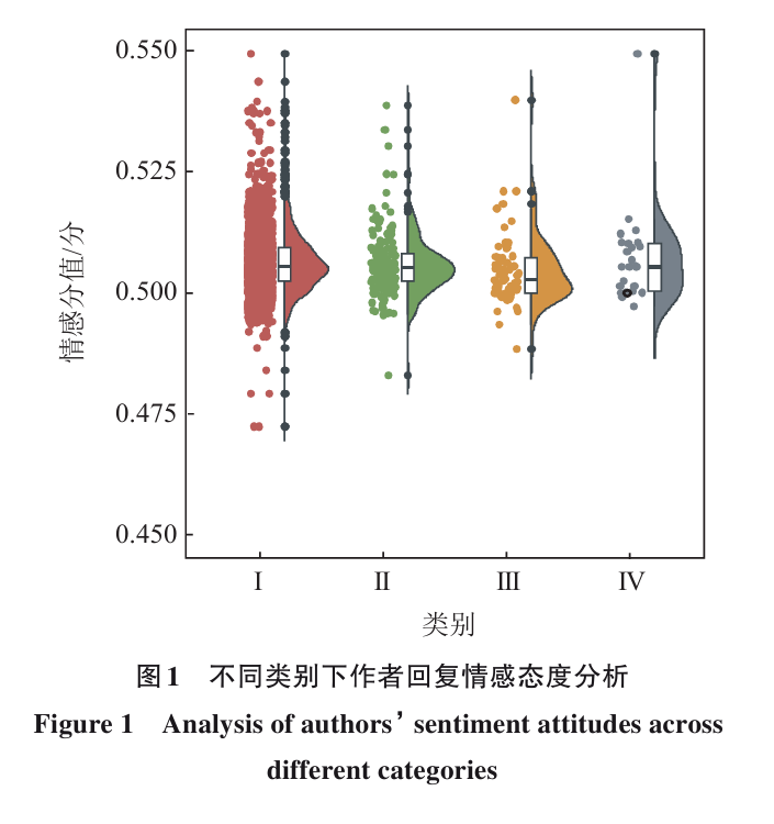 Analysis of author feedback behavior in different peer review decision-making scenarios： taking the F1000research platform as an example