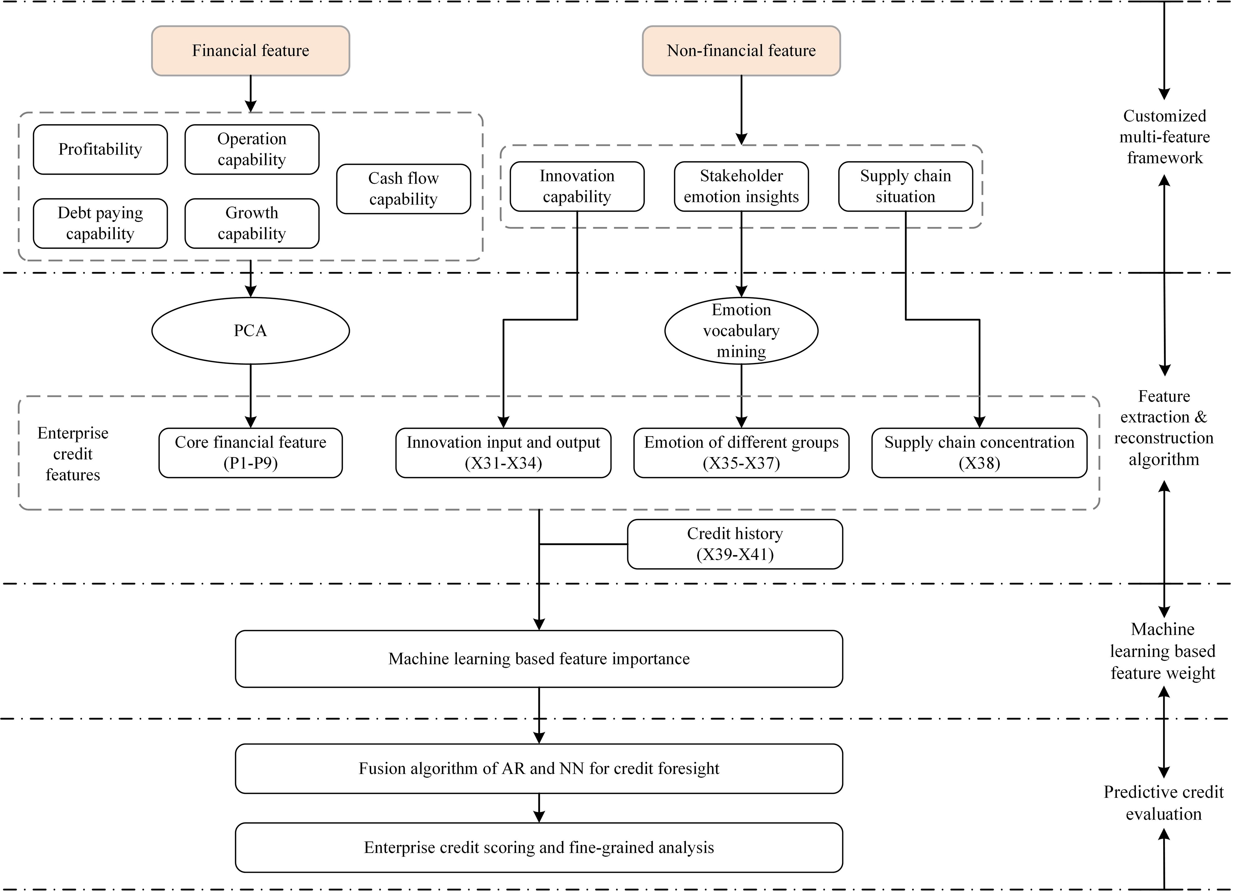 Customized integrated decision model for CBEC enterprise credit evaluation: The fusion of multi-source features and machine learning