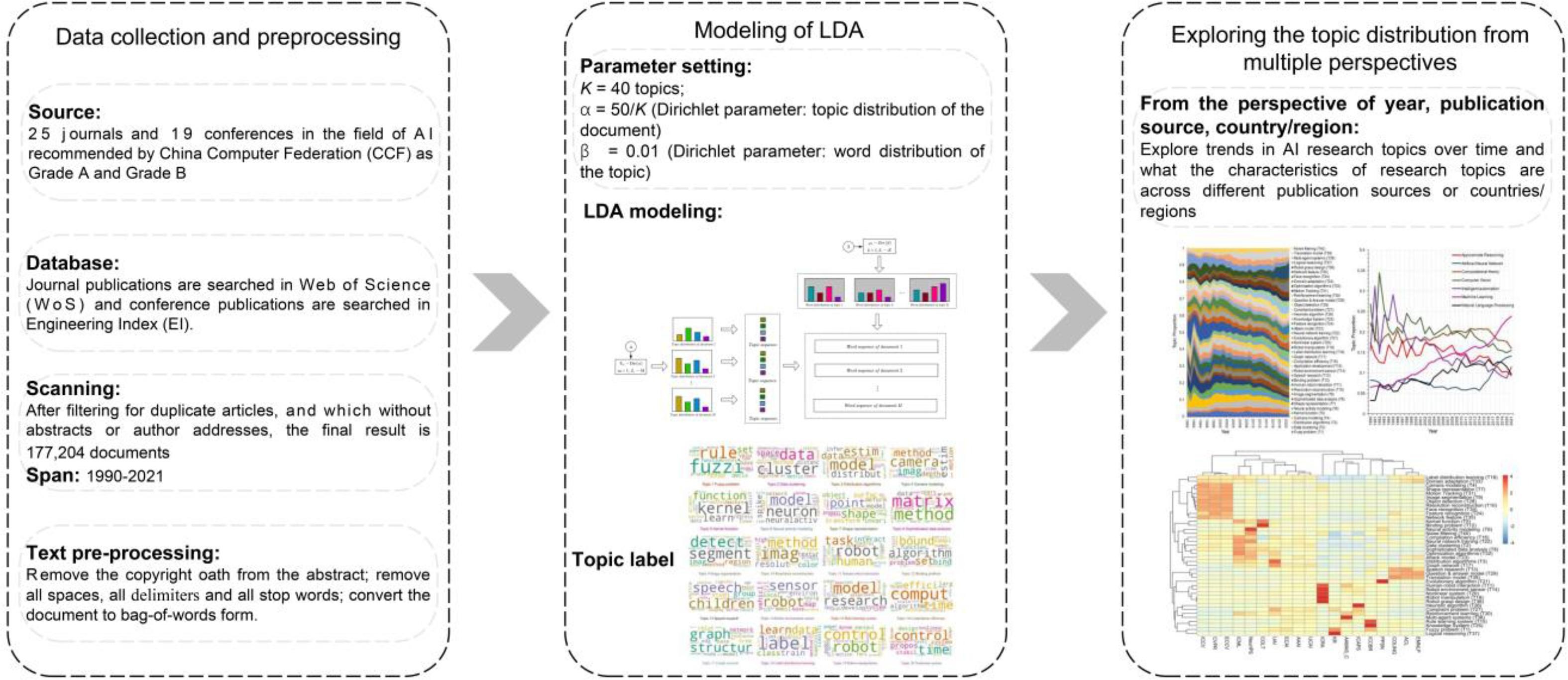 Discovering topics and trends in the field of Artificial Intelligence Using LDA topic modeling