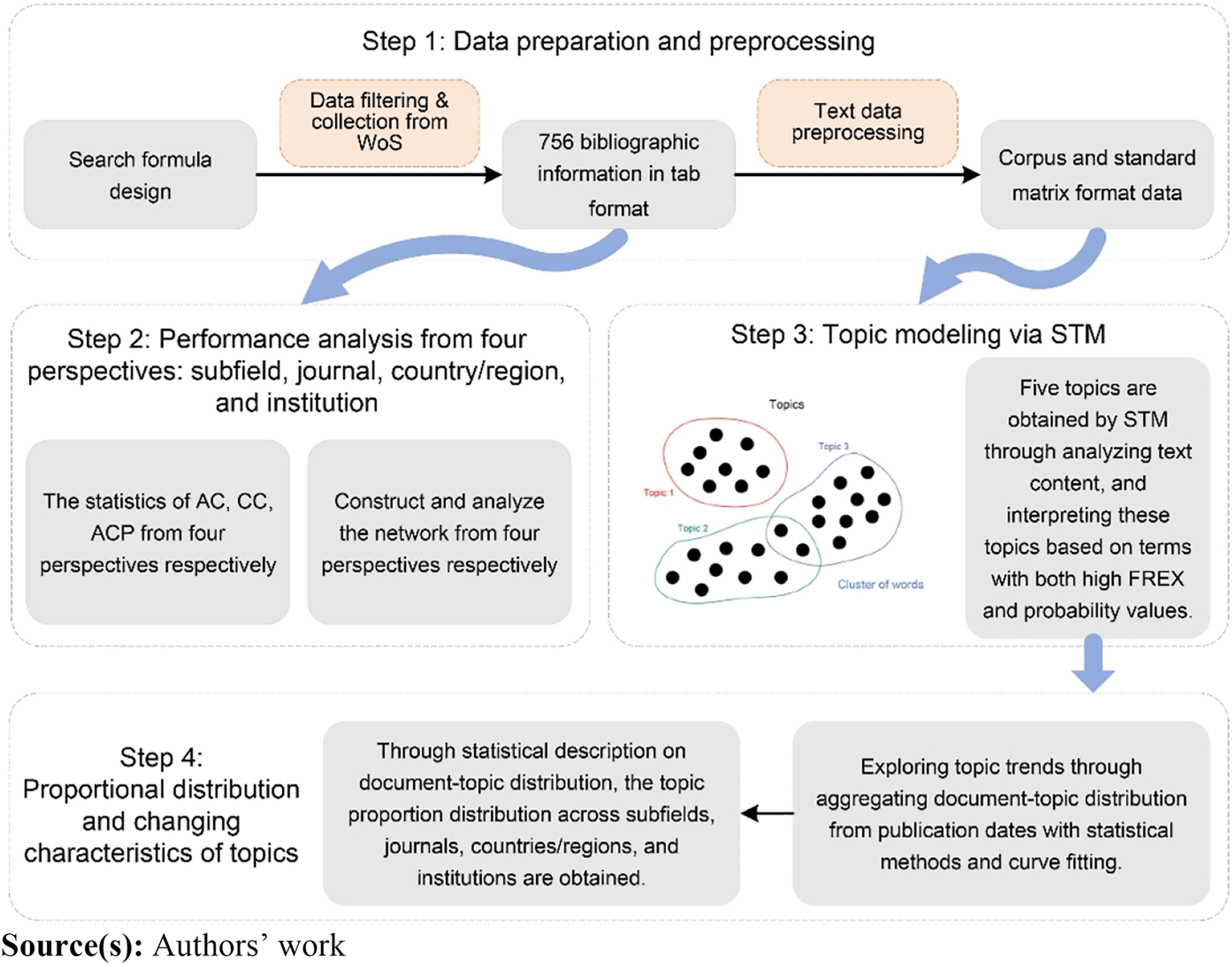 Exploring the evolution and collaboration in two-sided matching: A comprehensive bibliometric and topic modeling analysis