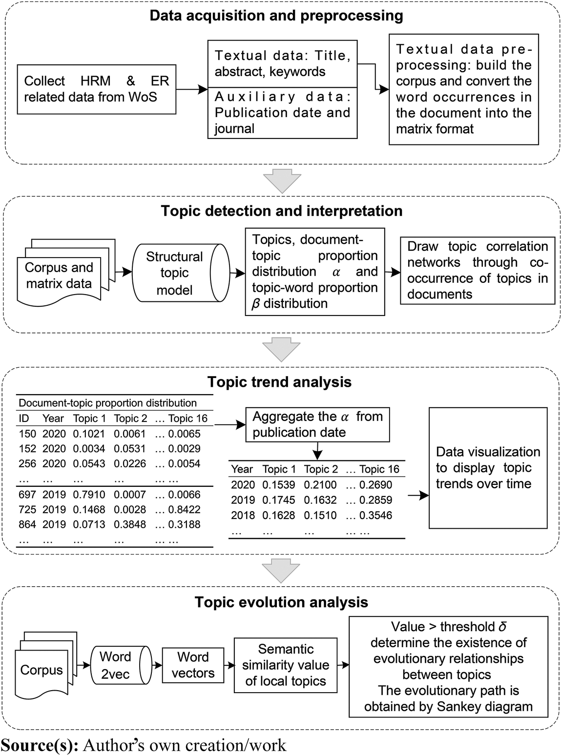 Discovering knowledge map and evolutionary path of HRM and ER Using the STM combined with Word2vec
