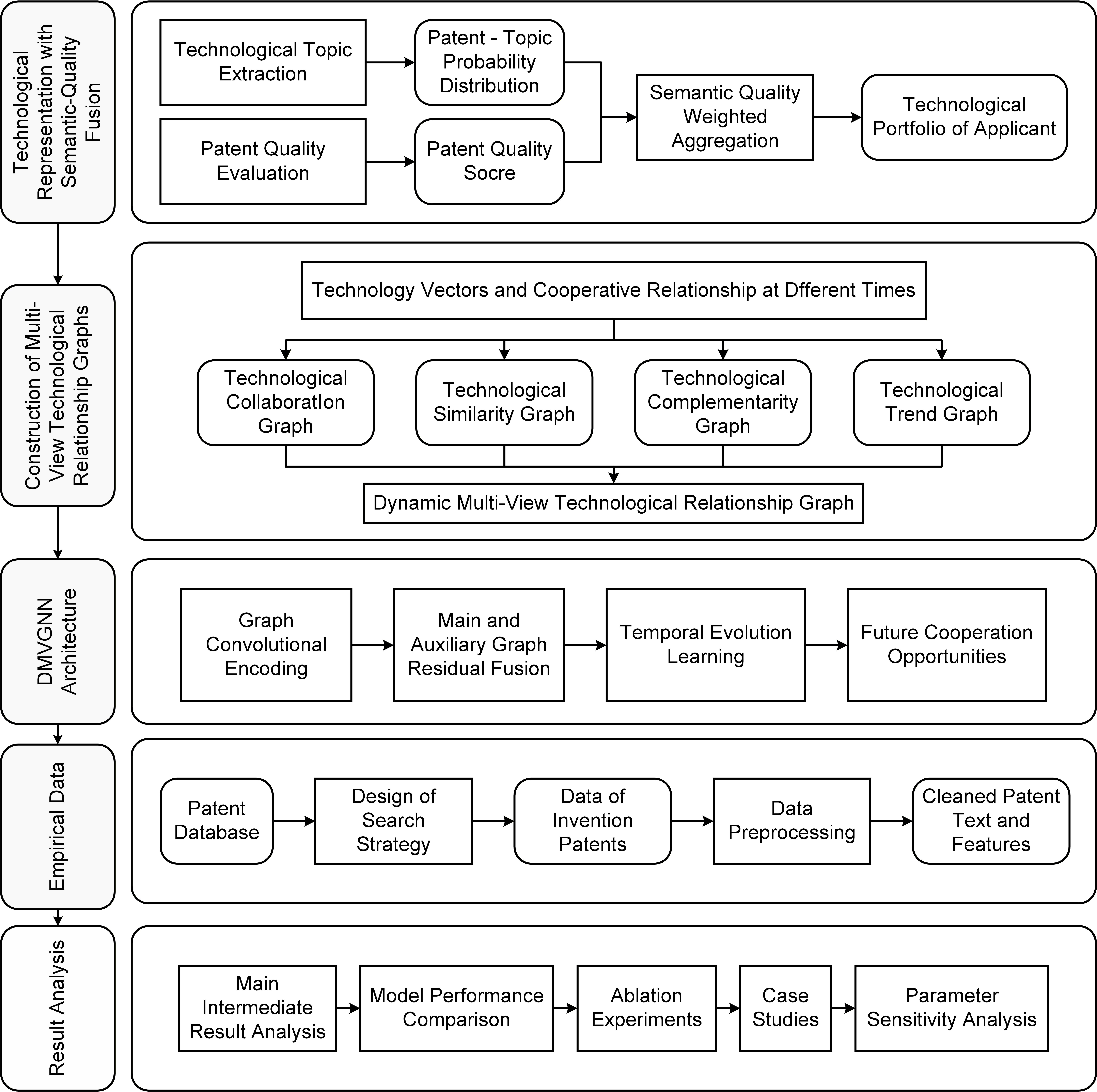 SQ-DMVGNN: Decoupling asymmetric technological relationships and fusing semantic-quality representations for dynamic collaboration forecasting