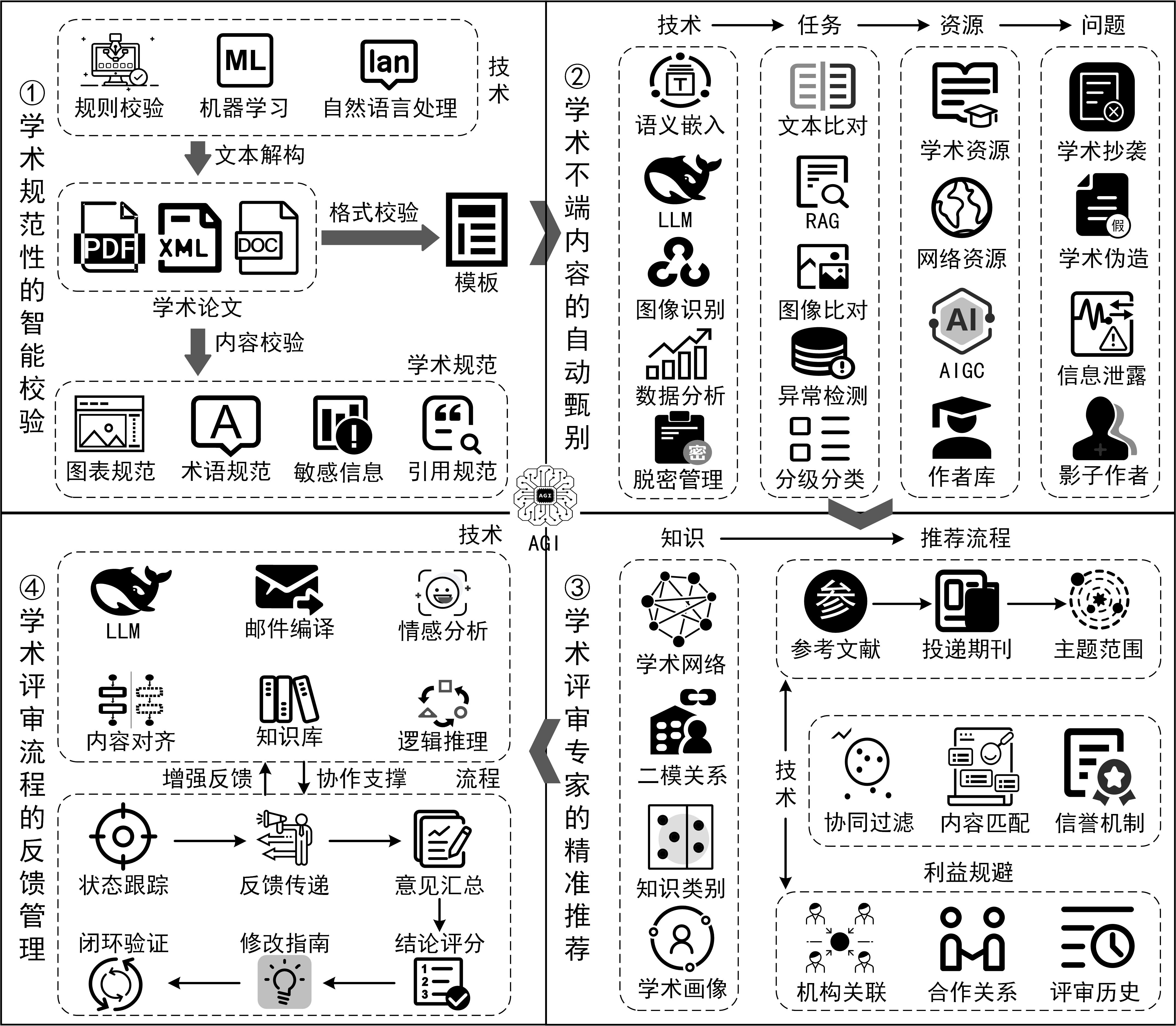 The academic risk governance framework for generative AI: A synergistic path of process optimization and intelligent evaluation