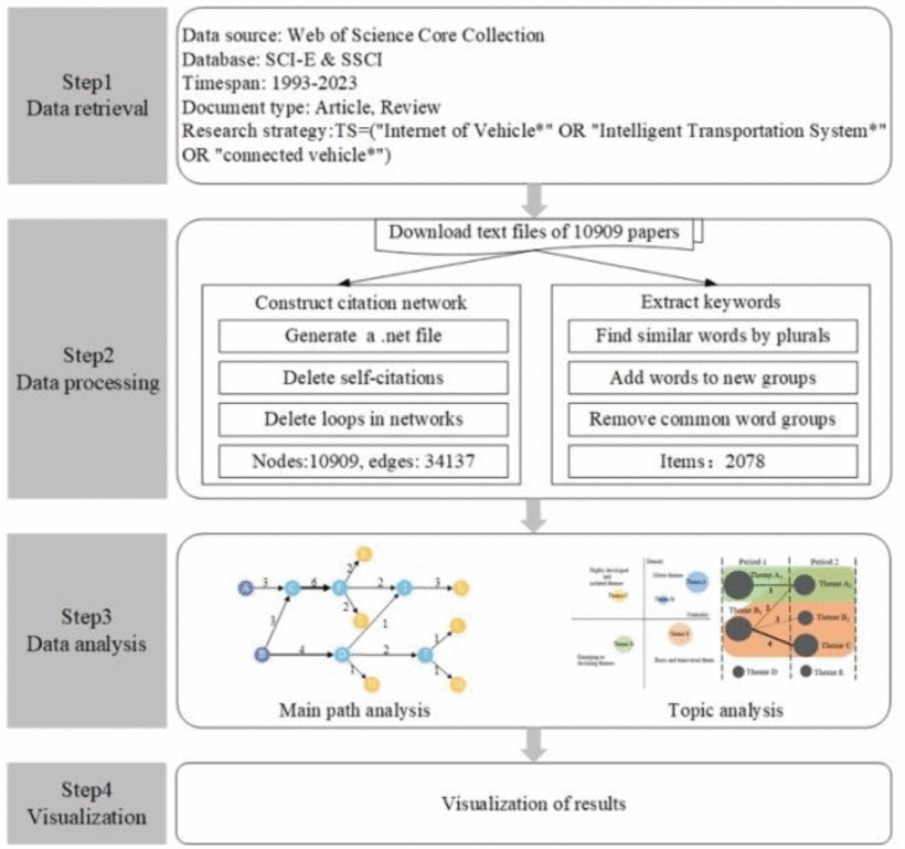 Identification of the knowledge trajectory of internet of vehicles: From the perspective of main path analysis and topic analysis