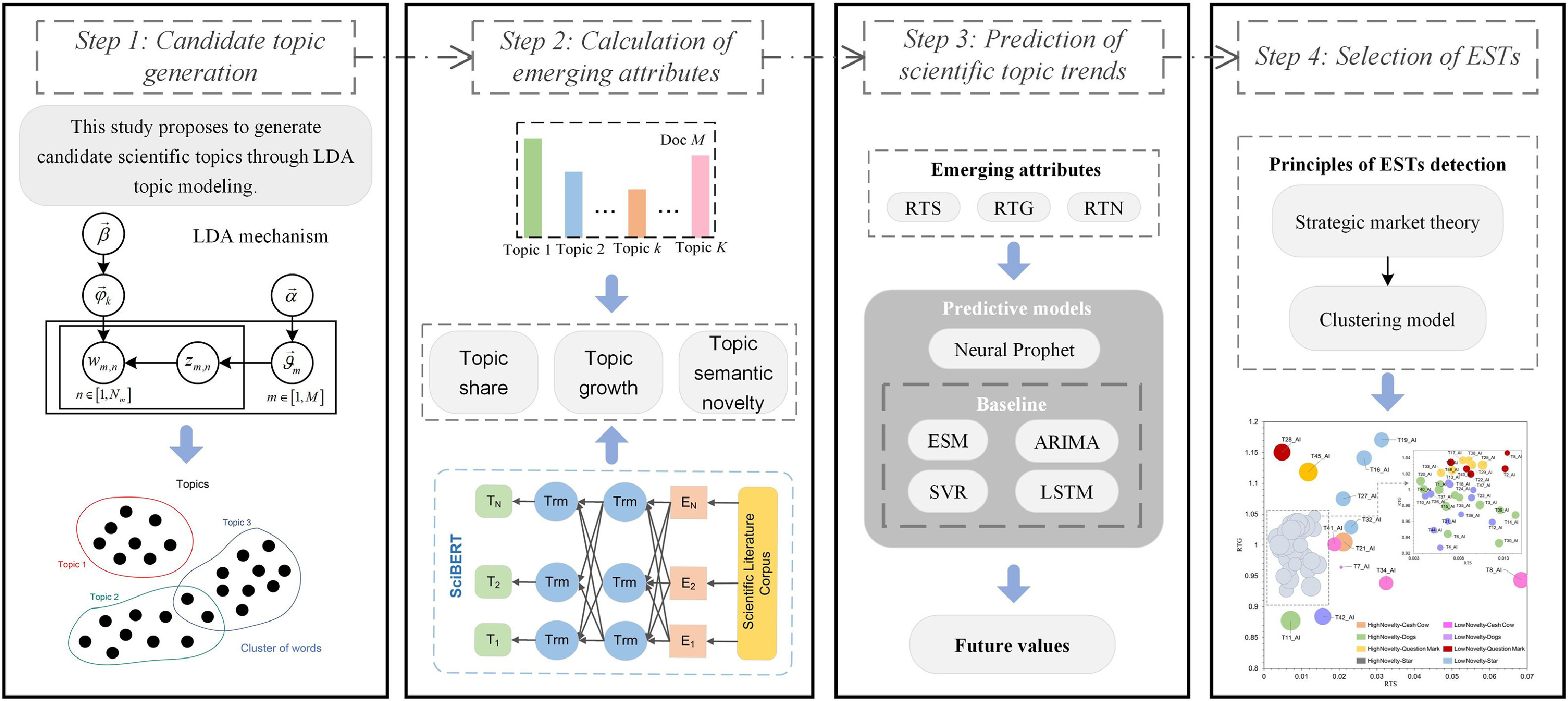 An ESTs detection research based on paper entity mapping: Combining scientific text modeling and neural prophet