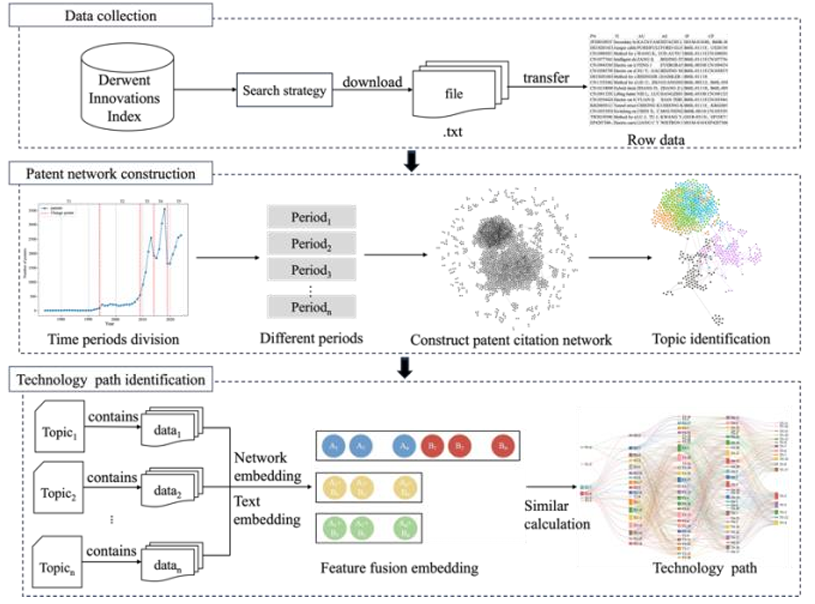 A hybrid embedding method for identifying technology evolution paths of patents: The case on battery electric vehicle industry